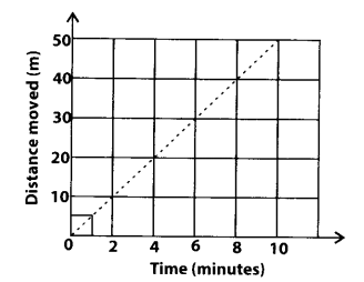 NCERT Exemplar Class 7 Science Chapter 13 Motion and Time q3.1