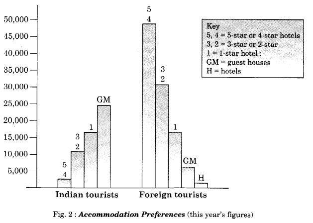 NCERT Solutions for Class 10 English Main Course Book Unit 5 Travel and Tourism Chapter 4 Promoting Tourism 1