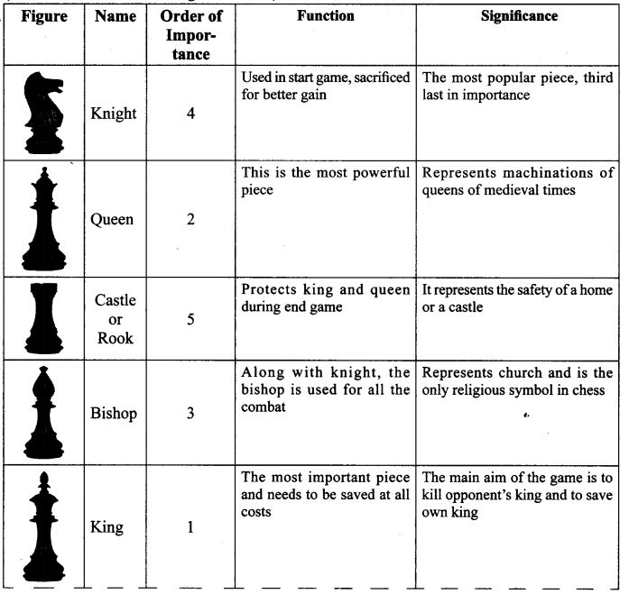 NCERT Solutions for Class 9 English Main Course Book Unit 7 Sports and Games Chapter 1 Grandmaster Koneru Humpy Queen of 64 Squares Q5