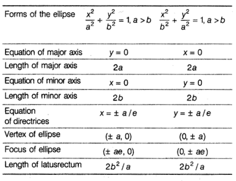 Conic Sections Class 11 Notes Maths Chapter 11