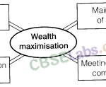 Financial Management CBSE Notes for Class 12 Business Studies img-1