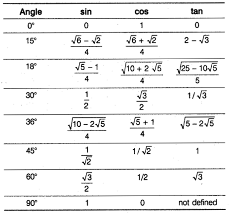 Trigonometric Functions Class 11 Notes Maths Chapter 3