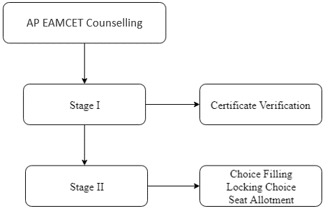 AP EAMCET Counselling Schedule 2019
