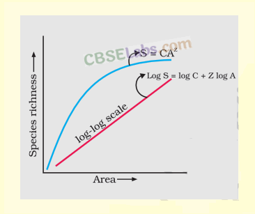 Biodiversity and Conservation - CBSE Notes for Class 12 Biology img-2