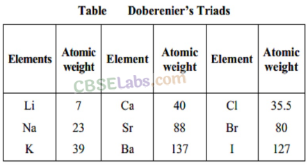 Classification of Elements and Periodicity in Properties Class 11 Notes Chemistry Chapter 3 img-1
