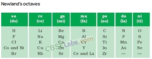 Classification of Elements and Periodicity in Properties Class 11 Notes Chemistry Chapter 3 img-2
