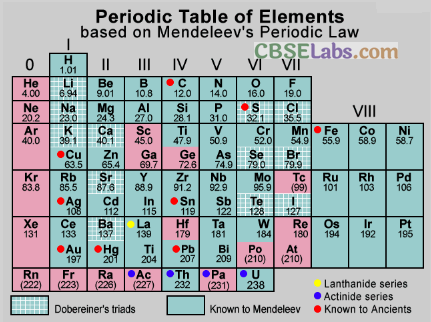 long form of periodic table is based on