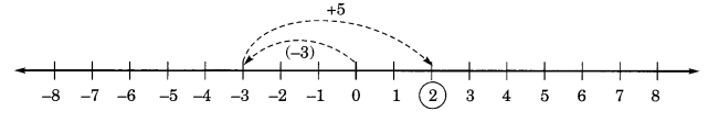 Integers Class 6 Extra Questions Maths Chapter 6 