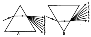 Light Class 7 Extra Questions Science Chapter 15 - Amresh Academy