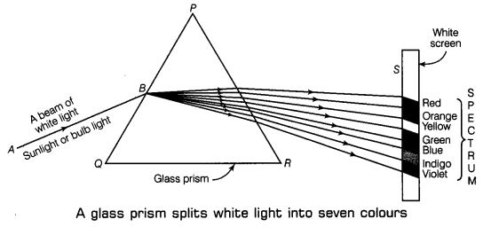 Light Class 7 Extra Questions Science Chapter 15 7