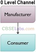 Marketing - CBSE Notes for Class 12 Business Studies img-2