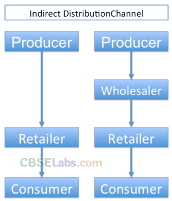 Marketing - CBSE Notes for Class 12 Business Studies img-3