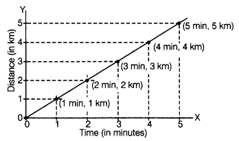 Motion and Time Class 7 Extra Questions Science Chapter 13 12