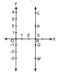 NCERT Exemplar Class 9 Maths Chapter 3 Coordinate Geometry - Learn CBSE