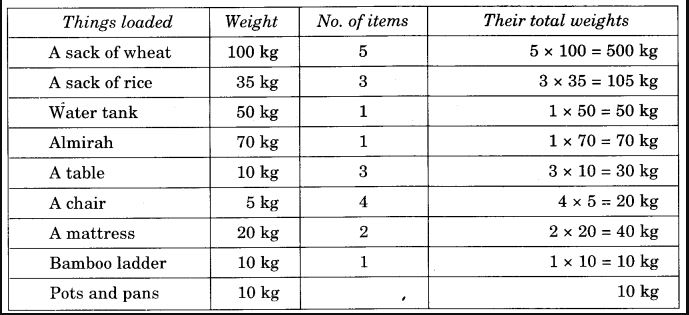 NCERT Solutions for Class 4 Mathematics Unit-12 How Heavy How Light Page 131 Q1.1