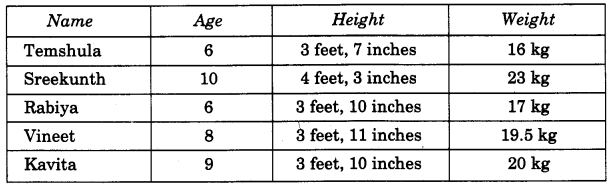 NCERT Solutions for Class 4 Mathematics Unit-12 How Heavy How Light Page 147 Q1