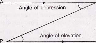 Relation between angle of elevation and angle of depression