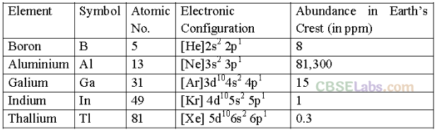 The p-Block Elements Class 11 Notes Chemistry Chapter 11 img-13