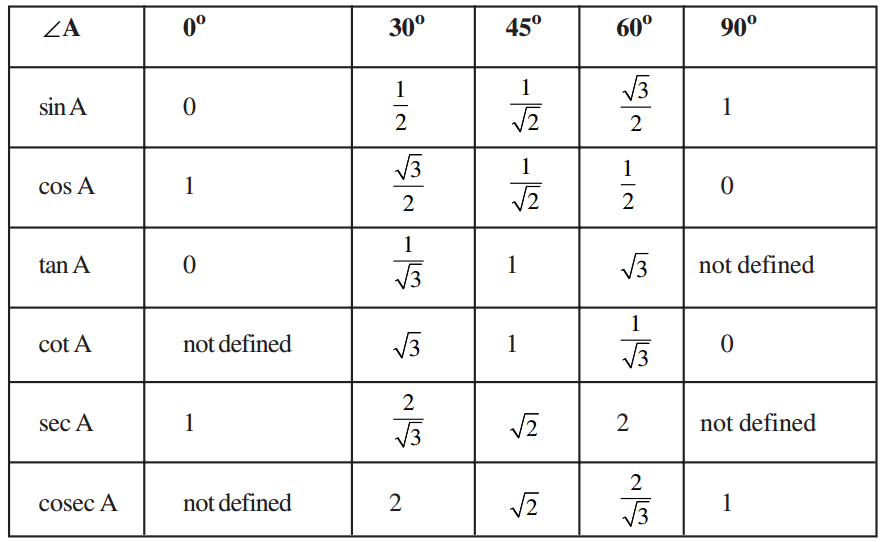 trigonometry table sin cos tan