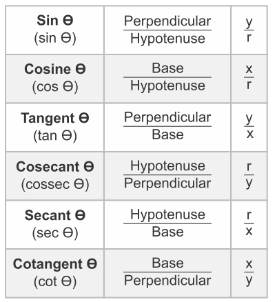 Trigonometric Ratios