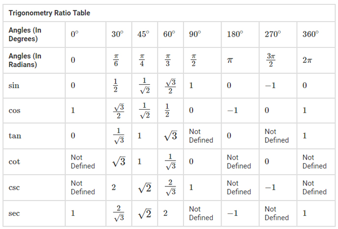 Trigonometric Table