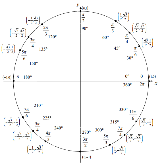 Trigonometry Unit Circle
