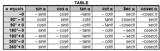 Trigonometric Ratios Complementary Angles Table