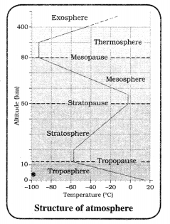 Class 11 Geography NCERT Solutions Chapter 8 Composition and Structure of Atmosphere Q3
