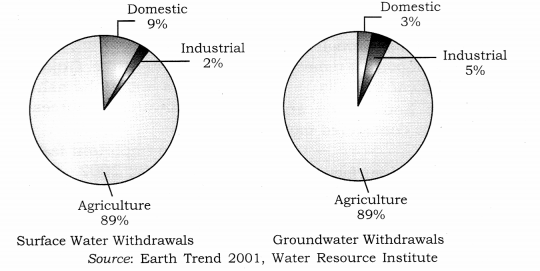 Class 12 Geography NCERT Solutions Chapter 6 Water Resources Diagram Based Questions Q1