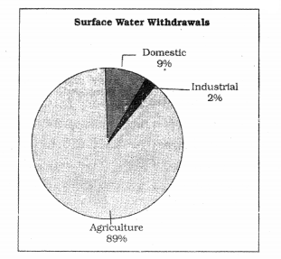 Class 12 Geography NCERT Solutions Chapter 6 Water Resources SAQ Q2