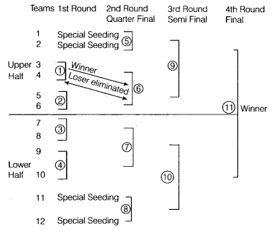 Class 12 Physical Education Notes Chapter 1 Planning in Sports 6