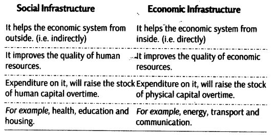 Infrastructure Class 11 Notes Chapter 8 Indian Economic Development 1