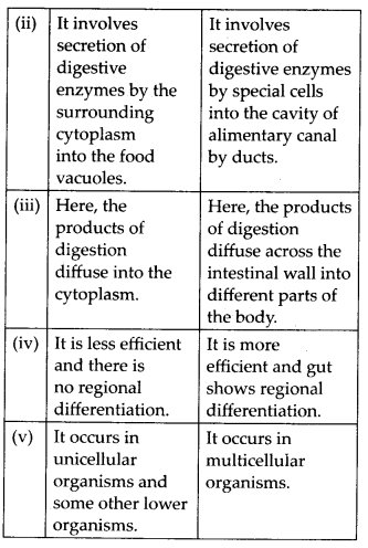 NCERT Solutions For Class 11 Biology Animal Kingdom Q4.1
