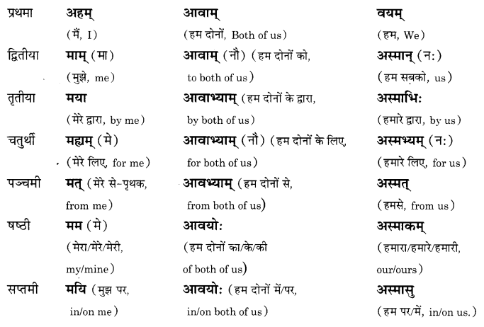 NCERT Solutions for Class 8 Sanskrit Chapter 5 Sarnampadani Tatha Sankhyavachkani 10