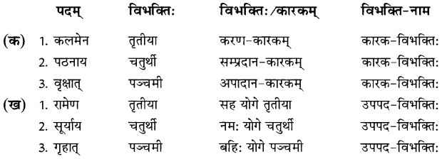 NCERT Solutions for Class 8 Sanskrit Chapter 7 कारक विभक्तिः तथा उपपद विभक्तिः