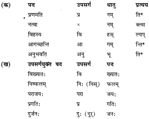 NCERT Solutions for Class 8 Sanskrit Chapter 9 उपसर्गाः प्रत्ययाः च