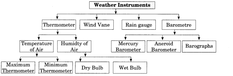 Practical Work in Geography Class 11 Solutions Chapter 8 Weather Instruments, Maps and Charts Notes