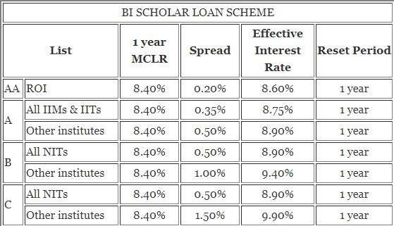 SBI-Education-Loan-Bi-Scholar-Loan-Scheme-Rate-of-Interest