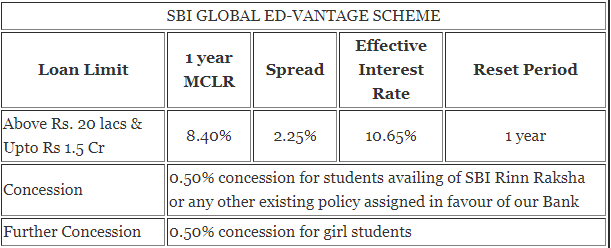 SBI-Education-Loan-Global-Ed-Vantage-Scheme-Rate-of-Interest