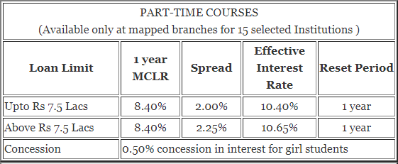 SBI-Education-Loan-Part-Time-Courses-Rate-of-Interest