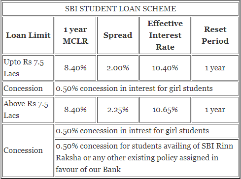 SBI-Education-Loan-Student-Loan-Scheme-Rate-of-Interest