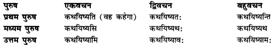 CBSE Class 11 Sanskrit धातुरूपाणि 153