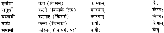 CBSE Class 11 Sanskrit शब्दरूपाणि 58