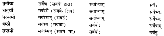 CBSE Class 11 Sanskrit शब्दरूपाणि 69