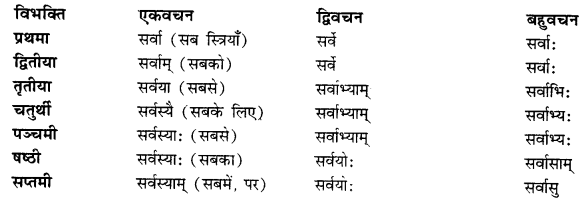 CBSE Class 11 Sanskrit शब्दरूपाणि 70