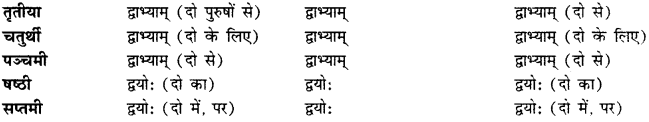 CBSE Class 11 Sanskrit शब्दरूपाणि 84