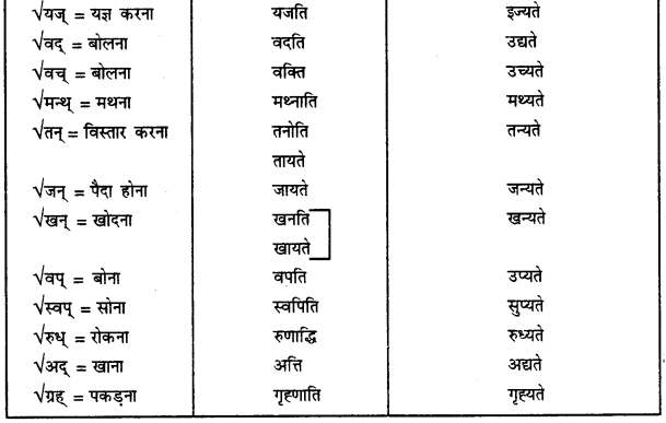 CBSE Class 11 Sanskrit सामान्य-वाच्य परिवर्तनम् 4
