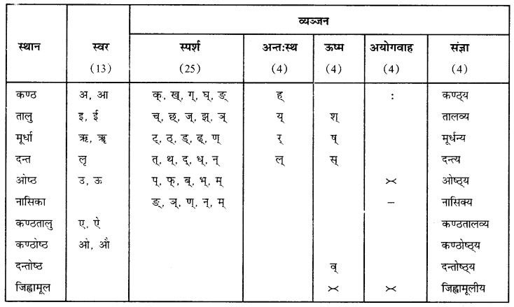 CBSE Class 11 Sanskrit वर्णानाम् उच्चारणस्थानम् 3