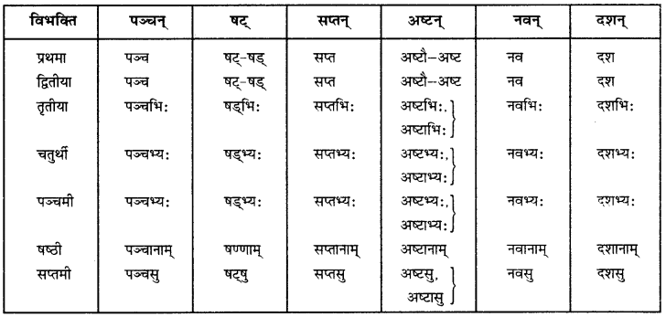 CBSE Class 11 Sanskrit शब्दरूपाणि 87