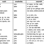CBSE Class 12 Sanskrit व्याकरणम् उपपदविभक्ति प्रयोग 1
